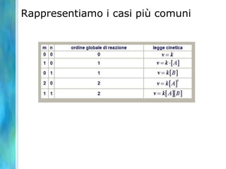 Rappresentiamo i casi più comuni
 