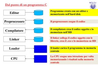 Dal punto di un programma C
                              Programma creato con un editor e
   Editor                     memorizzato nell’hard disk

Preprocessore                 Il preprocessore esegue il codice


                              Il compilatore crea il codice oggetto e lo
Compilatore                   memorizza nell’HD

                              Il linker collega il codice oggetto con le
   Linker                     librerie, crea il .exe e lo memorizza su HD


   Loader                     Il loader carica il programma in memoria
                              centrale

                              La CPU esegue una istruzione per volta
    CPU                       memorizzando i risultati nella memoria
                              centrale
 