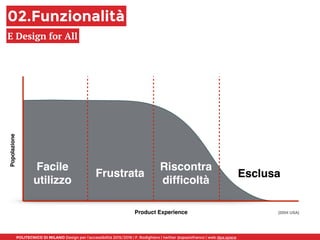 POLITECNICO DI MILANO Design per l’accessibilità 2015/2016 | F. Rodighiero | twitter @spaziofranco | web dpa.space
02.Funzionalità
E Design for All
Product Experience
Popolazione
Esclusa
Riscontra
difﬁcoltà
Frustrata
Facile
utilizzo
(2004 USA)
 