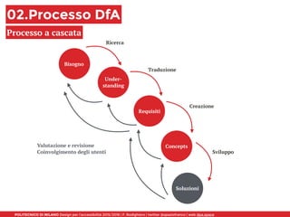 POLITECNICO DI MILANO Design per l’accessibilità 2015/2016 | F. Rodighiero | twitter @spaziofranco | web dpa.space
02.Processo DfA
Processo a cascata
Bisogno
Under- 
standing
Requisiti
Concepts
Soluzioni
Ricerca
Traduzione
Creazione
Sviluppo
Valutazione e revisione
Coinvolgimento degli utenti
 