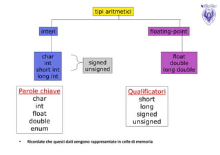 tipi aritmetici


           interi                                                    floating-point



          char                                                                float
           int                     signed                                    double
        short int                 unsigned                                long double
        long int

Parole chiave                                            Qualificatori
    char                                                    short
     int                                                    long
    float                                                  signed
   double                                                 unsigned
   enum
•   Ricordate che questi dati vengono rappresentate in celle di memoria
 