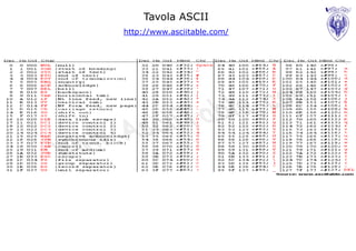 Tavola ASCII
http://www.asciitable.com/
 