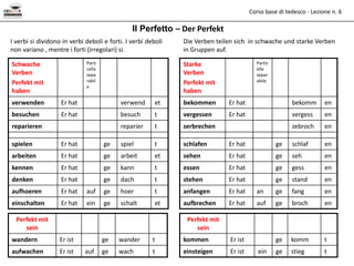 Corso base di tedesco - Lezione n. 6
I verbi si dividono in verbi deboli e forti. I verbi deboli
non variano , mentre i forti (irregolari) si.
Il Perfetto – Der Perfekt
Die Verben teilen sich in schwache und starke Verben
in Gruppen auf.
Schwache
Verben
Perfekt mit
haben
Parti
cella
sepa
rabil
e
verwenden Er hat verwend et
besuchen Er hat besuch t
reparieren reparier t
spielen Er hat ge spiel t
arbeiten Er hat ge arbeit et
kennen Er hat ge kann t
denken Er hat ge dach t
aufhoeren Er hat auf ge hoer t
einschalten Er hat ein ge schalt et
Starke
Verben
Perfekt mit
haben
Partic
ella
separ
abile
bekommen Er hat bekomm en
vergessen Er hat vergess en
zerbrechen zebroch en
schlafen Er hat ge schlaf en
sehen Er hat ge seh en
essen Er hat ge gess en
stehen Er hat ge stand en
anfangen Er hat an ge fang en
aufbrechen Er hat auf ge broch en
Perfekt mit
sein
wandern Er ist ge wander t
aufwachen Er ist auf ge wach t
Perfekt mit
sein
kommen Er ist ge komm t
einsteigen Er ist ein ge stieg t
 