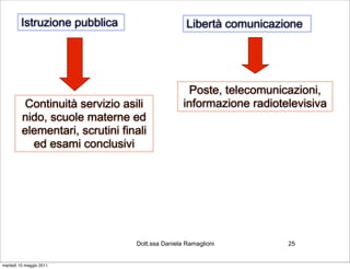 Istruzione pubblica                      Libertà comunicazione




                                                  Poste, telecomunicazioni,
         Continuità servizio asili               informazione radiotelevisiva
         nido, scuole materne ed
         elementari, scrutini finali
           ed esami conclusivi




                                 Dott.ssa Daniela Ramaglioni         25


martedì 10 maggio 2011
 