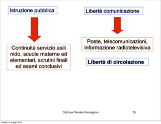 Istruzione pubblica                      Libertà comunicazione




                                                  Poste, telecomunicazioni,
         Continuità servizio asili               informazione radiotelevisiva
         nido, scuole materne ed
         elementari, scrutini finali               Libertà di circolazione
           ed esami conclusivi




                                 Dott.ssa Daniela Ramaglioni         25


martedì 10 maggio 2011
 