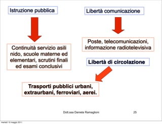 Istruzione pubblica                              Libertà comunicazione




                                                          Poste, telecomunicazioni,
         Continuità servizio asili                       informazione radiotelevisiva
         nido, scuole materne ed
         elementari, scrutini finali                       Libertà di circolazione
           ed esami conclusivi


                          Trasporti pubblici urbani,
                         extraurbani, ferroviari, aerei.


                                         Dott.ssa Daniela Ramaglioni         25


martedì 10 maggio 2011
 