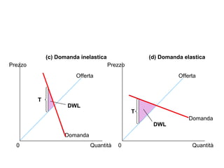 DWL DWL Domanda Offerta (c) Domanda inelastica (d) Domanda elastica Prezzo 0 Quantità Prezzo 0 Quantità T Domanda Offerta T 
