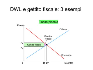 DWL e gettito fiscale: 3 esempi P 1 Quantità Q 1 0 Prezzo Q* Domanda Offerta Perdita  secca Gettito fiscale P 2 Tassa piccola 