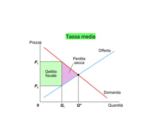 Domanda Offerta Gettito fiscale P 1 Quantità Q 1 0 Prezzo Q* Perdita secca P 2 Tassa media 