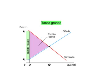 Gettito fiscale P 1 Quantità Q 1 0 Prezzo Q* Domanda Offerta Tassa grande Perdita secca P 2 