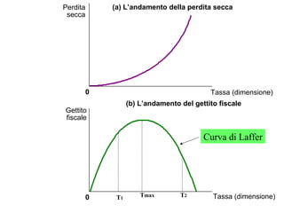 (a) L’andamento della perdita secca Perdita secca 0 Tassa (dimensione) (b) L’andamento del gettito fiscale Gettito fiscale 0 Tassa (dimensione) T max T 1 T 2 Curva di Laffer 