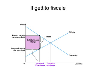Il gettito fiscale Prezzo pagato dai compratori Tassa Gettito fiscale ( T  X  Q ) Quantità Quantità Post-tassa 0 Prezzo Prezzo ricevuto dai venditori Quantità pre-tassa Domanda Offerta 