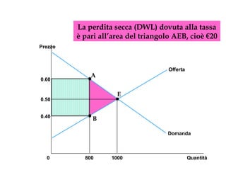 Quantità 0 Prezzo 0.50 0.40 0.60 1000 800 Domanda Offerta La perdita secca (DWL) dovuta alla tassa è pari all’area del triangolo AEB, cioè €20 A B E 