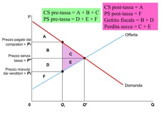 CS post-tassa = A PS post-tassa = F Gettito fiscale = B + D Perdita secca = C + E CS pre-tassa = A + B + C PS pre-tassa = D + E + F A F B D C E Q Q 1 0 P Q * Domanda Offerta Prezzo pagato dai compratori =   P 1 Prezzo senza  tassa =   P* Prezzo ricevuto  dai venditori =   P 2 