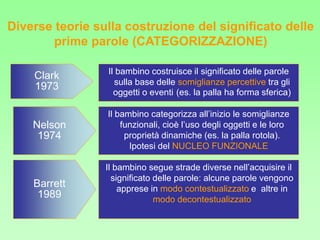 Il bambino costruisce il significato delle parole
sulla base delle somiglianze percettive tra gli
oggetti o eventi (es. la palla ha forma sferica)
Clark
1973
Nelson
1974
Il bambino categorizza all’inizio le somiglianze
funzionali, cioè l’uso degli oggetti e le loro
proprietà dinamiche (es. la palla rotola).
Ipotesi del NUCLEO FUNZIONALE
Barrett
1989
Il bambino segue strade diverse nell’acquisire il
significato delle parole: alcune parole vengono
apprese in modo contestualizzato e altre in
modo decontestualizzato
Diverse teorie sulla costruzione del significato delle
prime parole (CATEGORIZZAZIONE)
 