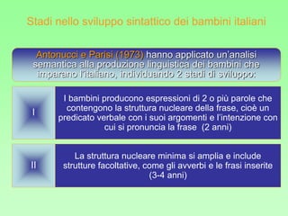 Antonucci e Parisi (1973) hanno applicato un’analisi
semantica alla produzione linguistica dei bambini che
imparano l’italiano, individuando 2 stadi di sviluppo:
I
II
I bambini producono espressioni di 2 o più parole che
contengono la struttura nucleare della frase, cioè un
predicato verbale con i suoi argomenti e l’intenzione con
cui si pronuncia la frase (2 anni)
La struttura nucleare minima si amplia e include
strutture facoltative, come gli avverbi e le frasi inserite
(3-4 anni)
Stadi nello sviluppo sintattico dei bambini italiani
 