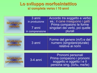 Morfologia
verbale
Morfologia
nominale
3 anni
in produzione
7 anni
in comprensione
3 anni
Lo sviluppo morfosintattico
si completa verso i 10 anni
Accordo tra soggetto e verbo
es.: il cane inseguono i gatti
Prima compaiono le forme
singolari dei verbi, poi quelle
plurali
Forme del genere (m/f) e del
numero (singolare/plurale)
relative ai nomi
Morfologia
pronominale
3-4 anni
Pronomi personali
Prima compaiono i pronomi
soggetto e oggetto I e II
persona sing. (io/tu, me/te)
 