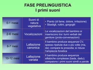 0-1 mese
Suoni di
natura
vegetativa
• Pianto (di fame, dolore, irritazione)
• Sbadigli, ruttini, gorgoglii
2-6 mesi Vocalizzazioni
Le vocalizzazioni del bambino si
inseriscono tra i turni verbali del
genitore (proto-conversazioni)
6-7 mesi
Lallazione
canonica
Il bambino produce sequenze CV,
spesso ripetute due o più volte (ma,
da); compare la prosodia; si riduce
l’ampiezza fonetica
10-12 mesi
Lallazione
variata
Il bambino produce sequenze
sillabiche complesse (bada, dadu);
compaiono i primi suoni simili a parole
FASE PRELINGUISTICA
I primi suoni
 
