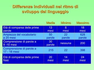 Media
Età di comparsa delle prime
parole
13
mesi
8
mesi
Ampiezza del vocabolario
a 20 mesi
Differenze individuali nel ritmo di
sviluppo del linguaggio
18
mesi
Minimo Massimo
50
parole
22
parole
628
parole
Comprensione di parole a
8 -10 mesi
Comprensione di parole a
17 - 18 mesi
Età di comparsa delle prime
frasi
30
parole
215
20
mesi
nessuna
22
14
mesi
200
398
24
mesi
 