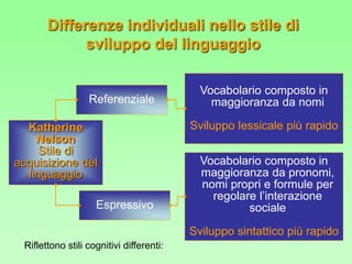 Referenziale
Vocabolario composto in
maggioranza da nomi
Sviluppo lessicale più rapido
Katherine
Nelson
Stile di
acquisizione del
linguaggio
Espressivo
Vocabolario composto in
maggioranza da pronomi,
nomi propri e formule per
regolare l’interazione
sociale
Sviluppo sintattico più rapido
Differenze individuali nello stile di
sviluppo del linguaggio
Riflettono stili cognitivi differenti:
 
