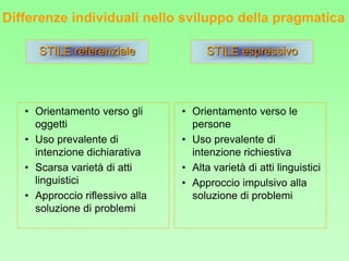 Differenze individuali nello sviluppo della pragmatica
• Orientamento verso gli
oggetti
• Uso prevalente di
intenzione dichiarativa
• Scarsa varietà di atti
linguistici
• Approccio riflessivo alla
soluzione di problemi
• Orientamento verso le
persone
• Uso prevalente di
intenzione richiestiva
• Alta varietà di atti linguistici
• Approccio impulsivo alla
soluzione di problemi
STILE referenziale STILE espressivo
 