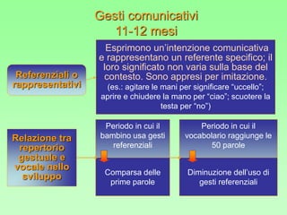 Referenziali o
rappresentativi
Relazione tra
repertorio
gestuale e
vocale nello
sviluppo
Periodo in cui il
bambino usa gesti
referenziali
Comparsa delle
prime parole
Periodo in cui il
vocabolario raggiunge le
50 parole
Diminuzione dell’uso di
gesti referenziali
Esprimono un’intenzione comunicativa
e rappresentano un referente specifico; il
loro significato non varia sulla base del
contesto. Sono appresi per imitazione.
(es.: agitare le mani per significare “uccello”;
aprire e chiudere la mano per “ciao”; scuotere la
testa per “no”)
Gesti comunicativi
11-12 mesi
 