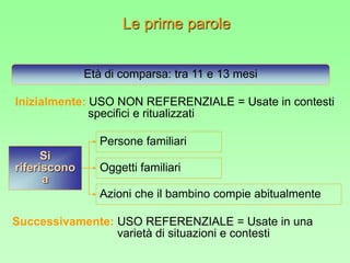 Si
riferiscono
a
Persone familiari
Età di comparsa: tra 11 e 13 mesi
Oggetti familiari
Azioni che il bambino compie abitualmente
Inizialmente: USO NON REFERENZIALE = Usate in contesti
specifici e ritualizzati
Successivamente: USO REFERENZIALE = Usate in una
varietà di situazioni e contesti
Le prime parole
 