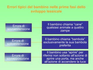 Errore di
sovraestensione
Errore di
sottoestensione
Il bambino chiama “cane”
qualsiasi animale a quattro
zampe
Il bambino chiama “bambola”
esclusivamente la sua bambola
preferita
Errore di
sovrapposizione
Il bambino usa “aprire” per
riferirsi non soltanto all’azione di
aprire una porta, ma anche
all’azione di accendere la luce
Errori tipici del bambino nelle prime fasi dello
sviluppo lessicale
 