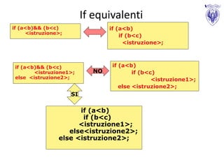 If equivalenti
if (a<b)&& (b<c)                 if (a<b)
     <istruzione>;
                                     if (b<c)
                                       <istruzione>;



 if (a<b)&& (b<c)                 if (a<b)
        <istruzione1>;      NO            if (b<c)
 else <istruzione2>;                             <istruzione1>;
                                     else <istruzione2>;
                     SI

                      if (a<b)
                       if (b<c)
                      <istruzione1>;
                   else<istruzione2>;
                else <istruzione2>;
 