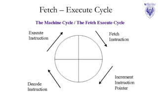 Fetch – Execute Cycle
 