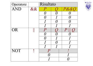 Operatore       Risultato
AND         && P         Q   P&&Q
                  0      0     0
                  0      1     0
                  1      0     0
                  1      1     1
OR           ||   P      Q   P || Q
                  0      0     0
                  0      1     1
                  1      0     1
                  1      1     1
NOT          !      P         !
                    0         1
                    1         0
 