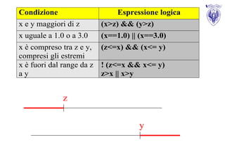 Condizione                      Espressione logica
x e y maggiori di z        (x>z) && (y>z)
x uguale a 1.0 o a 3.0     (x==1.0) || (x==3.0)
x è compreso tra z e y,    (z<=x) && (x<= y)
compresi gli estremi
x è fuori dal range da z   ! (z<=x && x<= y)
ay                         z>x || x>y


              z


                                      y
 