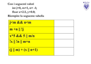 Con i seguenti valori
   int j=0, m=1, n= -1;
   float x=2.5, y=0.0;
Riempire la seguente tabella

 j<m && n<m
 m +n || !j
 x*5 && 5 || m/n
 !x || !n || m+n

 (j || m) + (x || n+1)
 