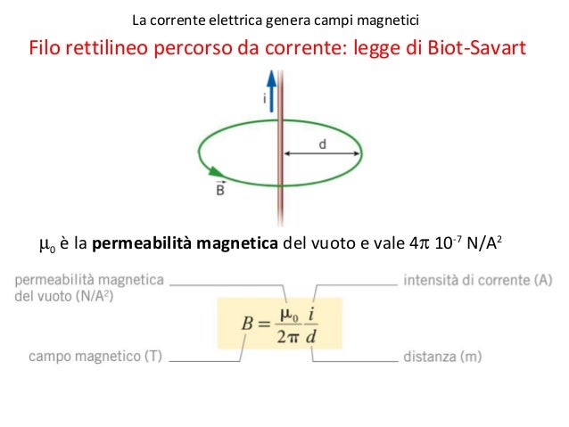 Campo Magnetico Filo Percorso Da Corrente