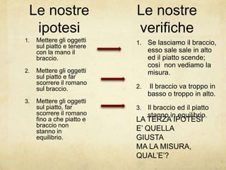 Le nostre ipotesiLe nostre verificheMettere gli oggetti sul piatto e tenere con la mano il braccio.Mettere gli oggetti sul piatto e far scorrere il romano sul braccio.Mettere gli oggetti sul piatto, far scorrere il romano fino a che piatto e braccio non stanno in equilibrio.Se lasciamo il braccio, esso sale sale in alto ed il piatto scende; così  non vediamo la misura.Il braccio va troppo in basso o troppo in alto.Il braccio ed il piatto stanno in equilibrio.LA TERZA IPOTESI E’ QUELLA GIUSTAMA LA MISURA, QUAL’E’?