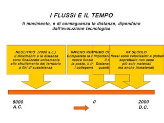 I FLUSSI E IL TEMPO
Il movimento, e di conseguenza le distanze, dipendono
dall’evoluzione tecnologica

NEOLITICO (7000 a.c.)
Il movimento e le distanze
sono finalizzate unicamente
allo sfruttamento del territorio
a fini di sussistenza

8000
A.C.

IMPERO ROMANO (200 d.c.)
PRIMO COLONIALISMO (1500a.c.)
XX SECOLO
Completata la rete viaria I imperiale, velocissimi e globali,
Importanza dellesono oceaniche,
flussi rotte
nuove funzioni e nuovi flussi:si restringe.
il mondo soprattutto non sono
la posta, il trasporto militare, più solo materiali
Distanze più lunghe e maggiore
i collegamenti quantità di merci trasportate
diplomatici ma anche immateriali

0

2000
D.C .

 