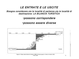 LE ENTRATE E LE USCITE
Bisogna considerare sia le località di partenza sia le località di
destinazione: LA BILANCIA TURISTICA

•possono corrispondere
•possono essere diverse

 