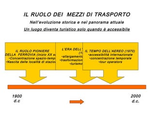 IL RUOLO DEI MEZZI DI TRASPORTO
Nell’evoluzione storica e nel panorama attuale
Un luogo diventa turistico solo quando è accessibile

L’ERA DELL’AUTOMOBILE
IL RUOLO PIONIERE
IL TEMPO DELL’AEREO (1970)
(1960)
DELLA FERROVIA (inizio XX sec)
•accessibilità internazionale
•allargamento bacino turisti
•Concentrazione spazio-tempo
•concentrazione temporale
•trasformazioni infrastrutturali
•Nascita delle località di stazione
•tour operators
•turismo fai-da-te

1900
d.c

2000
d.c .

 