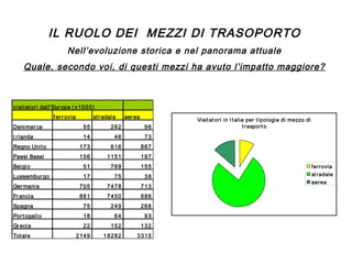 IL RUOLO DEI MEZZI DI TRASOPORTO
Nell’evoluzione storica e nel panorama attuale
Quale, secondo voi, di questi mezzi ha avuto l’impatto maggiore?

vi si t at or i dal l 'Eur opa ( x 1 0 0 0 )
f er r ov i a

st r adal e

aer ea

Visit at ori in I t alia per t ipologia di mezzo di
t raspor t o

Dani mar ca

55

262

96

I r l anda

14

46

73

Regno Uni t o

173

616

867

Paesi Bassi

156

1151

197

Bel gi o

51

769

155

fer rovia

Lussembur go

17

75

38

Ger mani a

705

7478

713

st r adale
aerea

Fr anci a

861

7450

686

Spagna

75

249

268

Por t ogal l o

18

64

93

Gr eci a

22

152

132

Tot al e

2149

18282

3315

 