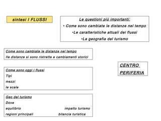 sintesi I FLUSSI

Le questioni più importanti:
• Come sono cambiate le distanze nel tempo
•Le caratteristiche attuali dei flussi
•La geografia del turismo

Come sono cambiate le distanze nel tempo
Ile distanze si sono ristrette e cambiamenti storici

CENTRO

Come sono oggi i flussi

PERIFERIA

Tipi
mezzi
le scale
Geo del turismo
Dove
equilibrio
regioni principali

impatto turismo
bilancia turistica

 