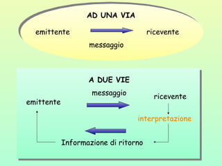 emittente ricevente
AD UNA VIA
messaggio
A DUE VIE
emittente
ricevente
messaggio
Informazione di ritorno
interpretazione
 