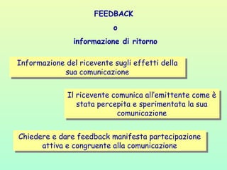 FEEDBACK
o
informazione di ritorno
Il ricevente comunica all’emittente come è
stata percepita e sperimentata la sua
comunicazione
Il ricevente comunica all’emittente come è
stata percepita e sperimentata la sua
comunicazione
Informazione del ricevente sugli effetti della
sua comunicazione
Informazione del ricevente sugli effetti della
sua comunicazione
Chiedere e dare feedback manifesta partecipazione
attiva e congruente alla comunicazione
Chiedere e dare feedback manifesta partecipazione
attiva e congruente alla comunicazione
 