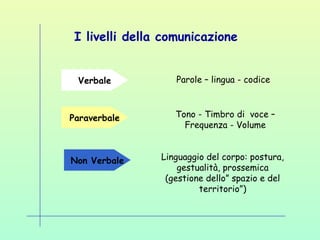 I livelli della comunicazione
Linguaggio del corpo: postura,
gestualità, prossemica
(gestione dello” spazio e del
territorio”)
Parole – lingua - codice
Tono - Timbro di voce –
Frequenza - Volume
Verbale
Paraverbale
Non Verbale
 
