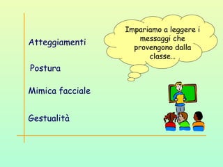 Atteggiamenti
Postura
Mimica facciale
Gestualità
Impariamo a leggere i
messaggi che
provengono dalla
classe…
 