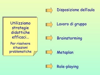 Utilizziamo
strategie
didattiche
efficaci…
Per risolvere
situazioni
problematiche
Disposizione dell’aula
Lavoro di gruppo
Brainstorming
Metaplan
Role-playing
 