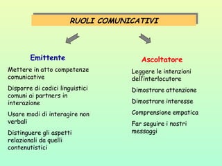 RUOLI COMUNICATIVIRUOLI COMUNICATIVI
Emittente
Mettere in atto competenze
comunicative
Disporre di codici linguistici
comuni ai partners in
interazione
Usare modi di interagire non
verbali
Distinguere gli aspetti
relazionali da quelli
contenutistici
Ascoltatore
Leggere le intenzioni
dell’interlocutore
Dimostrare attenzione
Dimostrare interesse
Comprensione empatica
Far seguire i nostri
messaggi
 