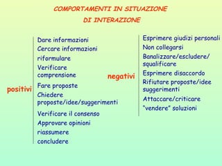 COMPORTAMENTI IN SITUAZIONE
DI INTERAZIONE
positivi
negativi
Dare informazioni
Cercare informazioni
riformulare
Verificare
comprensione
Fare proposte
Chiedere
proposte/idee/suggerimenti
Verificare il consenso
Approvare opinioni
riassumere
concludere
Esprimere giudizi personali
Non collegarsi
Banalizzare/escludere/
squalificare
Esprimere disaccordo
Rifiutare proposte/idee
suggerimenti
Attaccare/criticare
“vendere” soluzioni
 
