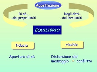 Accettazione
…dei propri limiti
Di sé… Degli altri..
…dei loro limiti
fiducia
Apertura di sè
rischio
EQUILIBRIO
Distorsione del
messaggio conflitto
 