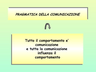 PRAGMATICA DELLA COMUNICAZIONEPRAGMATICA DELLA COMUNICAZIONE
Tutto il comportamento e’
comunicazione
e tutta la comunicazione
influenza il
comportamento
Tutto il comportamento e’
comunicazione
e tutta la comunicazione
influenza il
comportamento
 