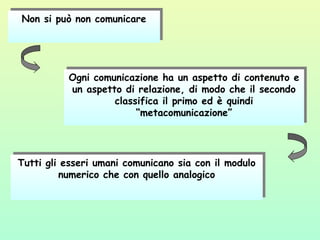 Non si può non comunicareNon si può non comunicare
Ogni comunicazione ha un aspetto di contenuto e
un aspetto di relazione, di modo che il secondo
classifica il primo ed è quindi
“metacomunicazione”
Ogni comunicazione ha un aspetto di contenuto e
un aspetto di relazione, di modo che il secondo
classifica il primo ed è quindi
“metacomunicazione”
Tutti gli esseri umani comunicano sia con il modulo
numerico che con quello analogico
Tutti gli esseri umani comunicano sia con il modulo
numerico che con quello analogico
 